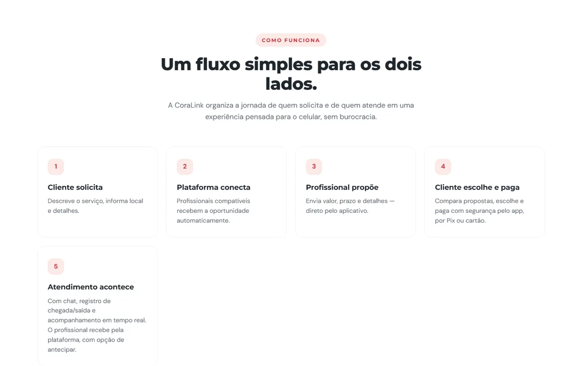 Seção 'Um fluxo simples para os dois lados' do CoraLink com os 5 passos: cliente solicita, plataforma conecta, profissional propõe, cliente escolhe e paga, atendimento acontece